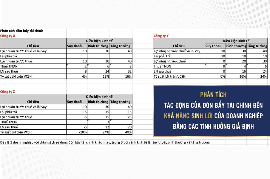 Phân tích đòn bẩy tài chính trong báo cáo