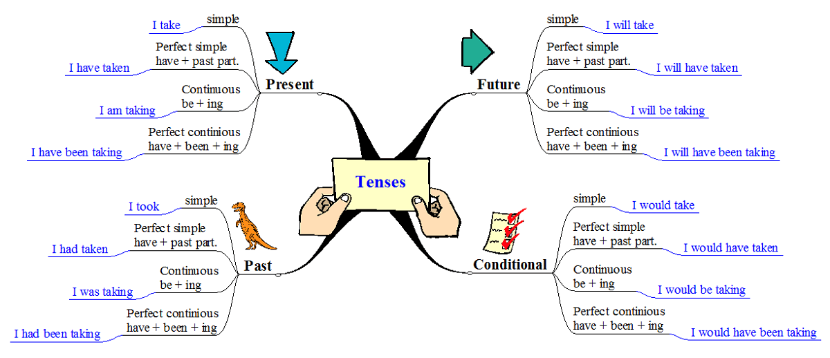 Tổng quan về 12 thì trong tiếng Anh