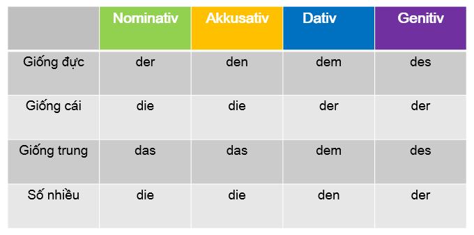 Học tiếng Đức: Nomen und Artikel – Danh từ và quán từ trong tiếng Đức (A1)