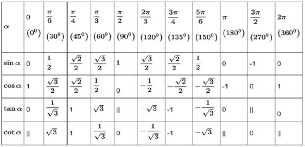 Các công thức nghiệm của phương trình lượng giác trong trường hợp đặc biệt (sưu tầm Internet)