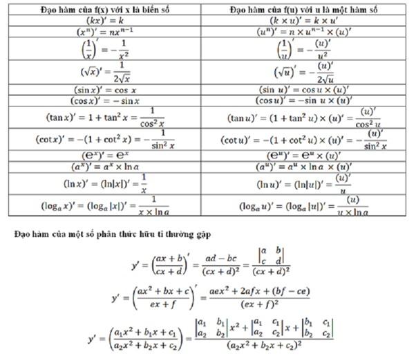 Quy tắc cơ bản để áp dụng công thức đạo hàm lớp 11