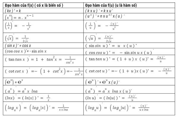 Công thức Đạo hàm lượng giác