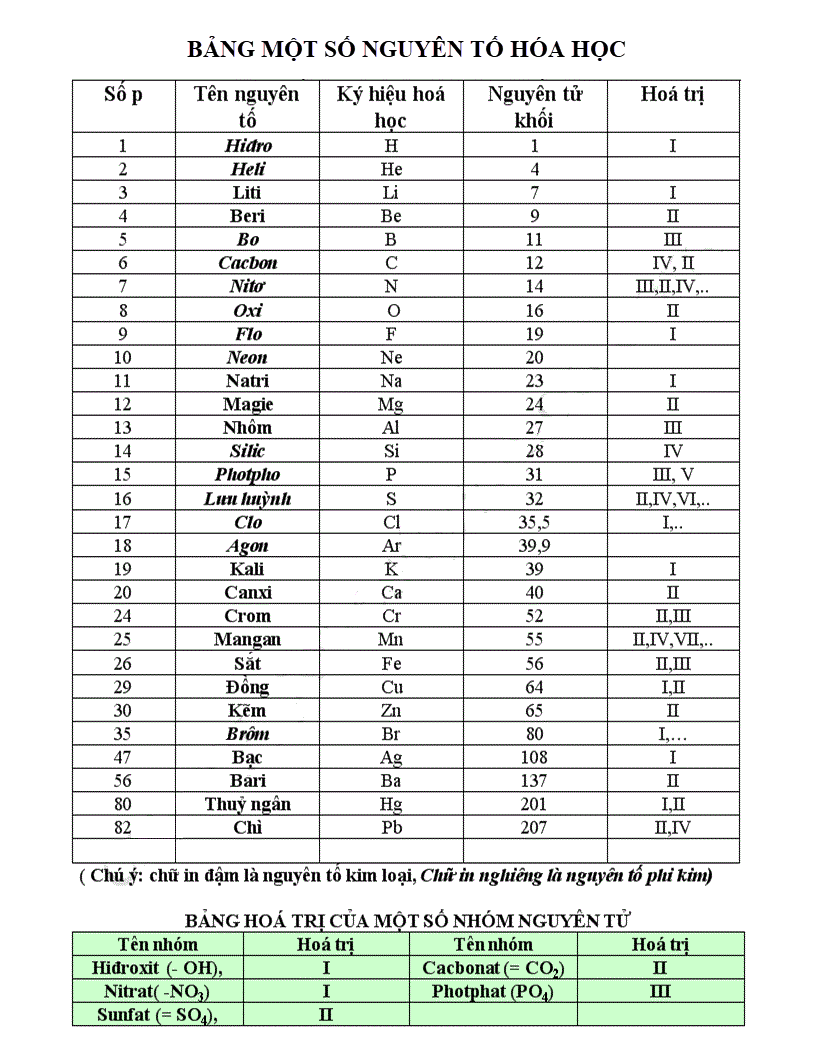 Bảng hóa trị lớp 8 đầy đủ (Bảng hóa trị các nguyên tố hóa học)