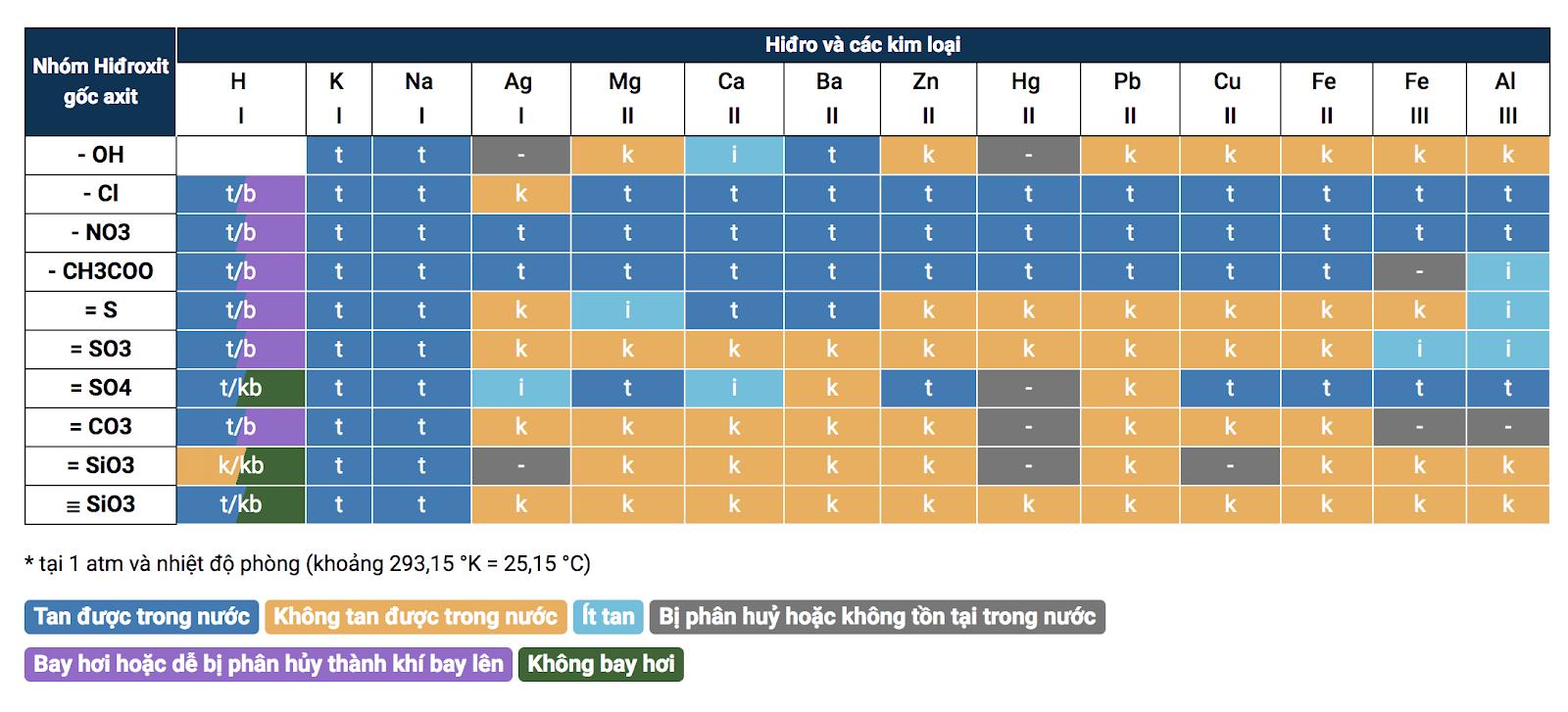 Bảng tính tan hóa học