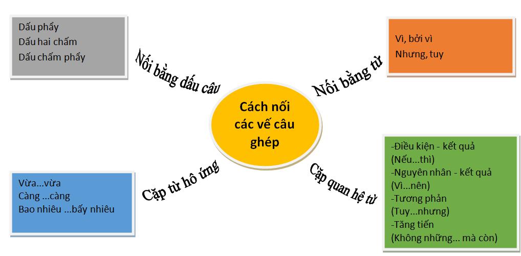 Sơ đồ các cách nối các vế câu ghép cơ bản