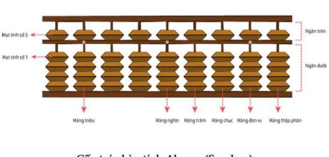 Quy ước cơ bản của bàn tính soroban