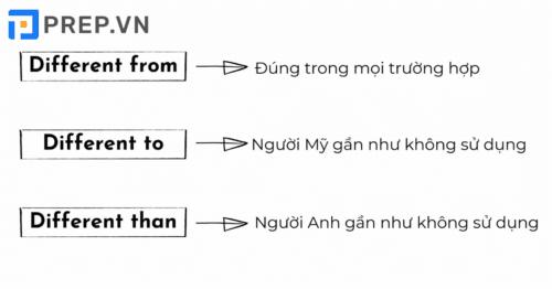 Phân biệt giới từ "khác"