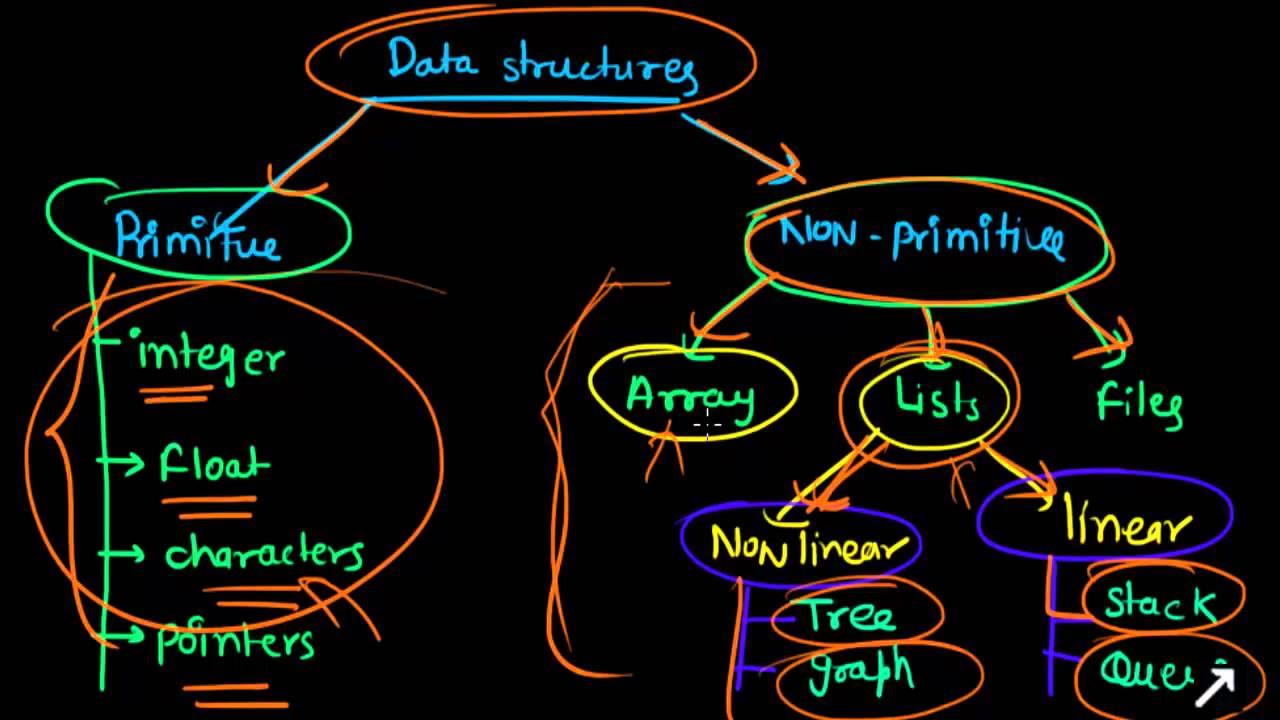 Data structure