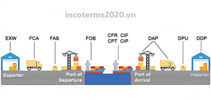 Tổng Hợp Bài Tập Incoterms 2010 Và Incoterms 2020 Có Đáp Án