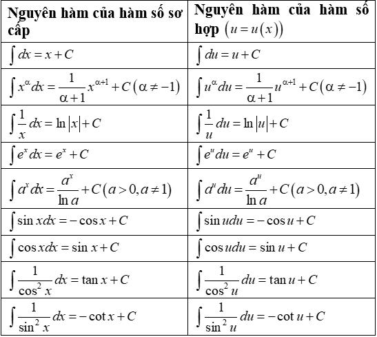 Bảng công thức nguyên hàm cơ bản