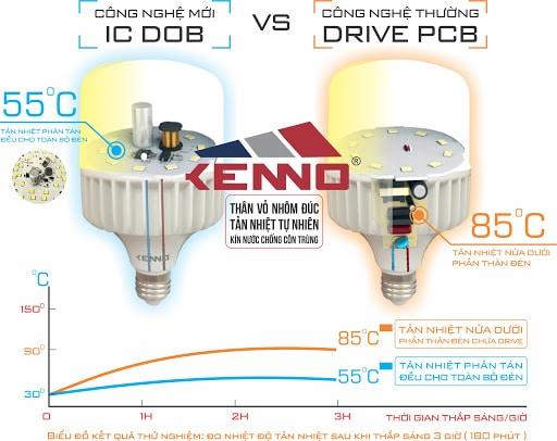 CÔNG NGHỆ DOB BÓNG ĐÈN LED LÀ GÌ, ĐIỂM KHÁC BIỆT VỀ CHẤT LƯỢNG VỚI BÓNG ĐÈN THÔNG THƯỜNG