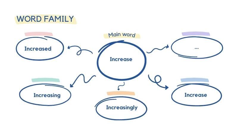 Các dạng từ của increase