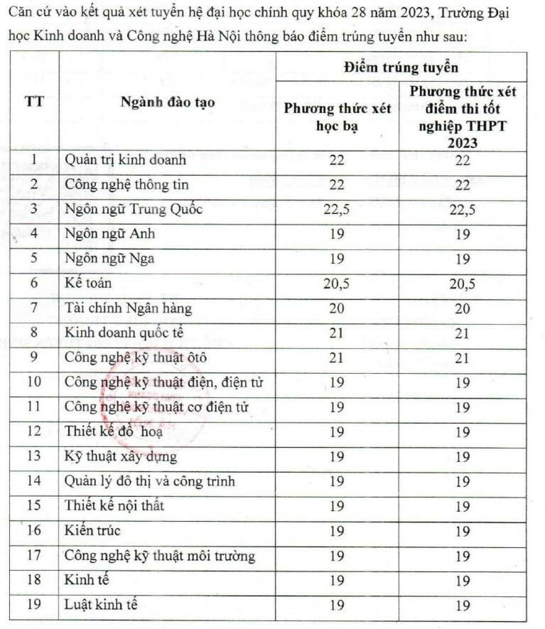 Điểm chuẩn Đại học Kinh doanh và Công nghệ Hà Nội 3 năm gần đây