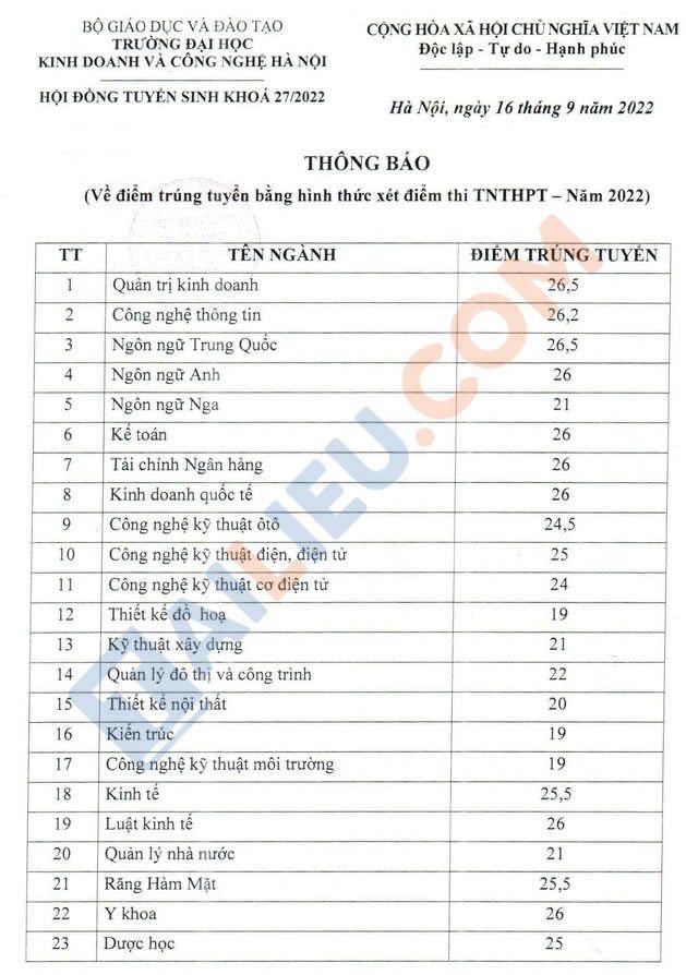 Đại học Kinh Doanh và Công Nghệ Hà Nội công bố điểm chuẩn 2022 (Mới nhất)