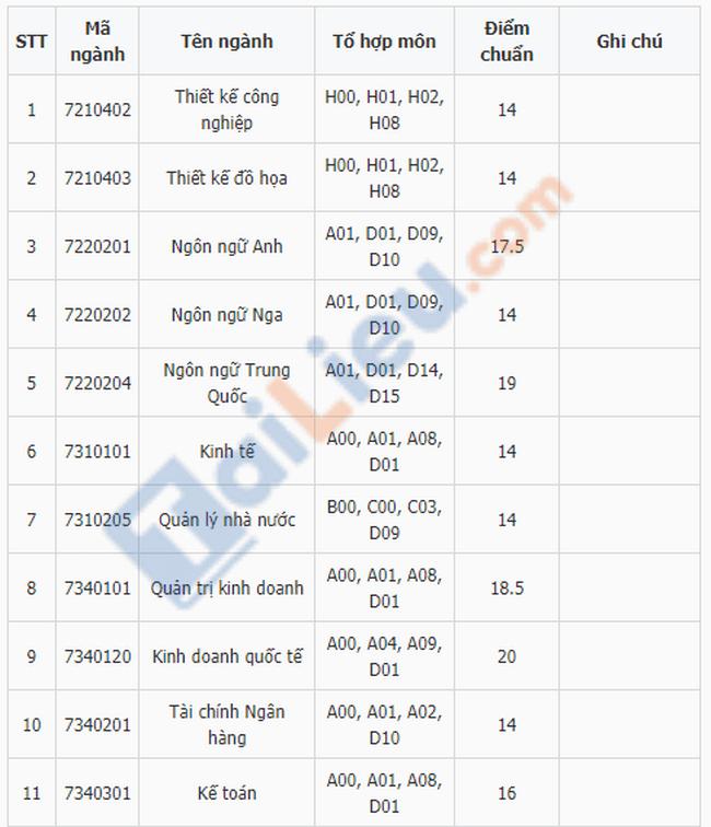 Điểm chuẩn đại học Kinh Doanh và Công Nghệ Hà Nội 2019-1