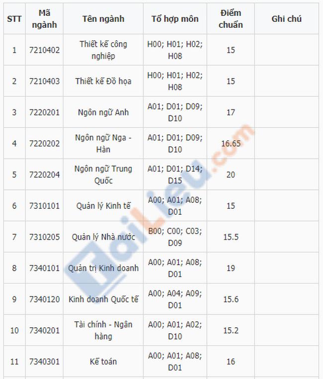 Điểm chuẩn đại học Kinh doanh và Công nghệ Hà Nội 2021