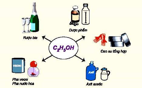 Ứng dụng rượu Etylic