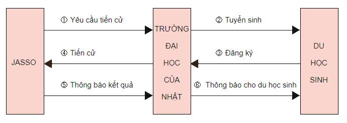 Học bổng JASSO và những điều bạn cần biết