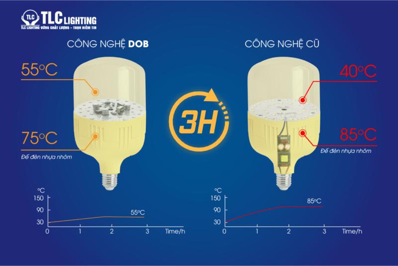 So sánh đèn LED sử dụng công nghệ DOB và công nghệ truyền thống