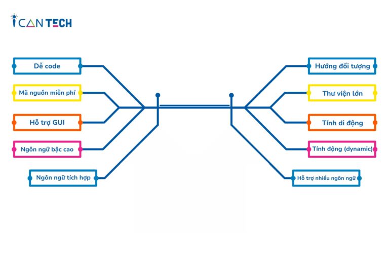 Học nhanh tất cả câu lệnh lập trình Python lớp 10 chỉ trong 10 phút