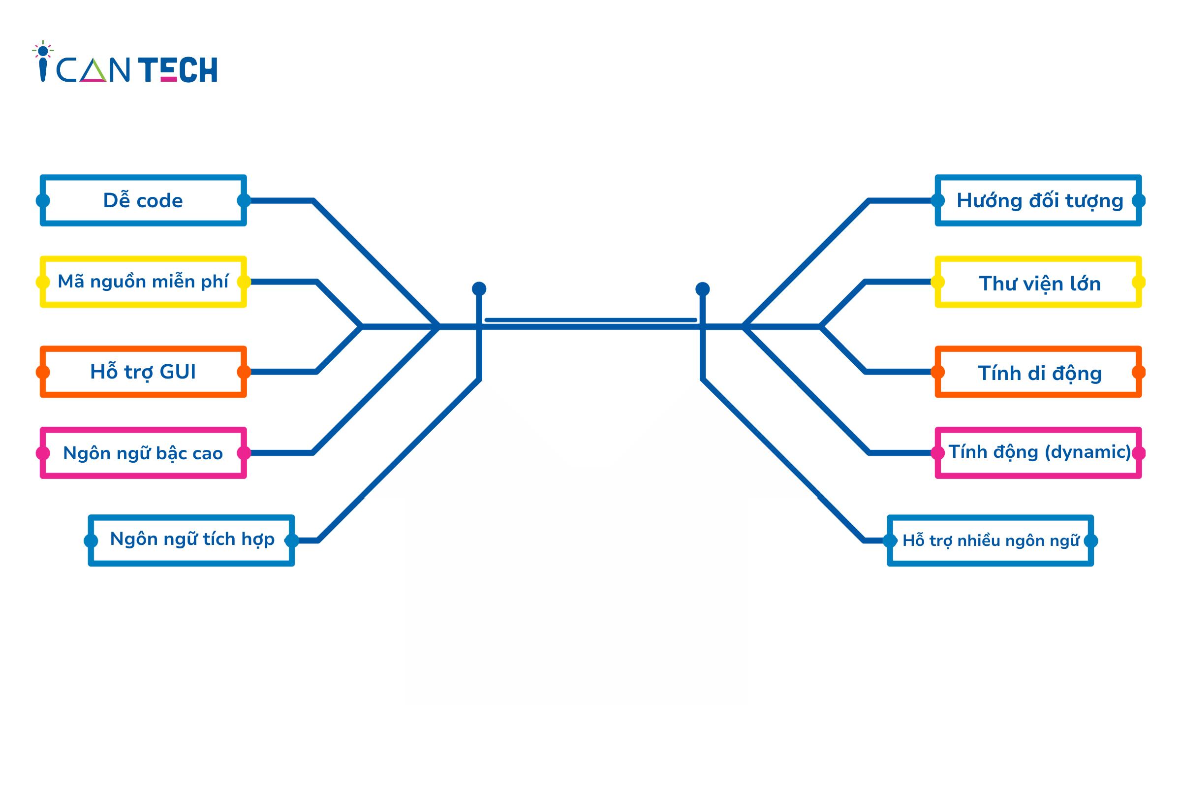 khai-quat-chung-python