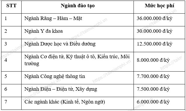 Học phí mới nhất tại Đại học Kinh doanh và Công nghệ Hà Nội