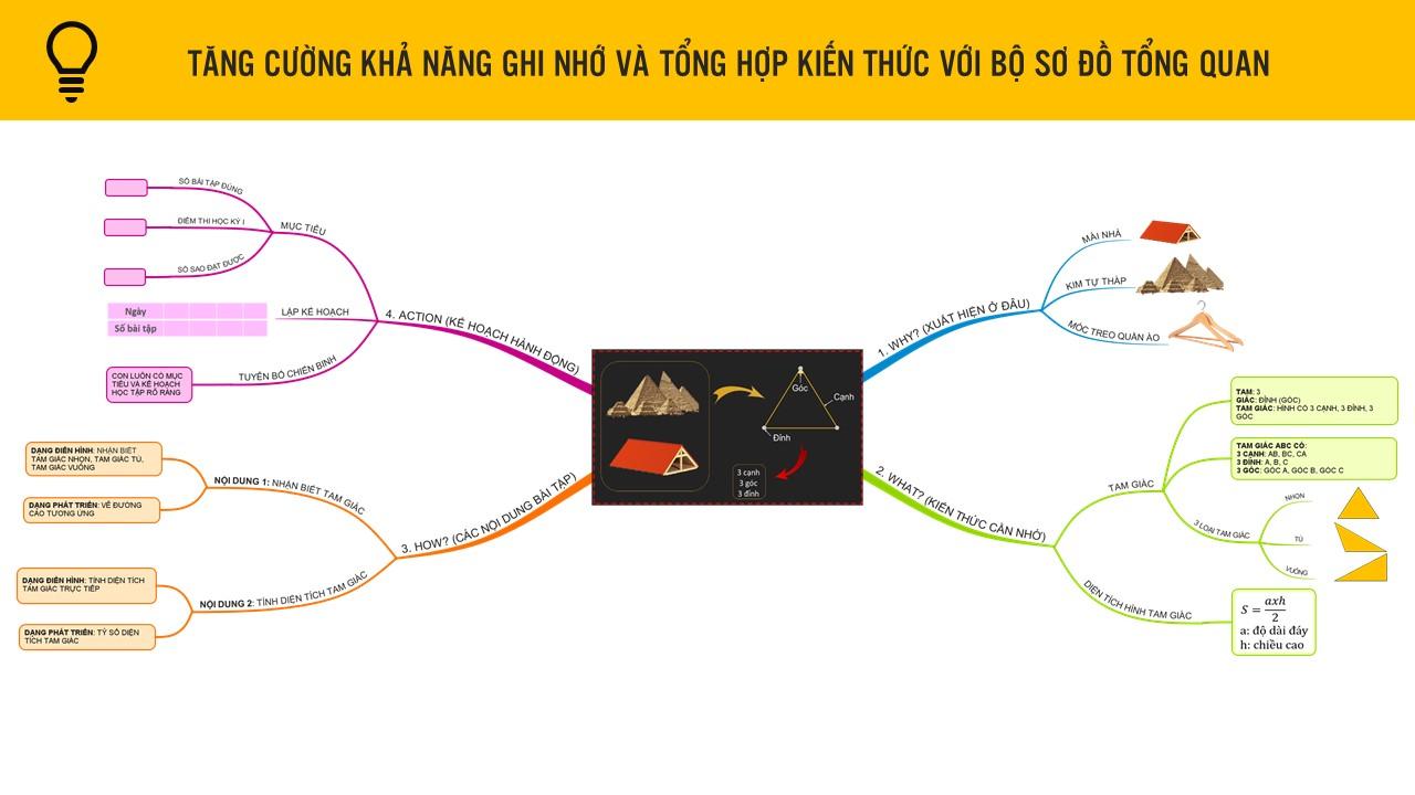 Sơ đồ tư duy tổng hợp kiến thức Toán Lớp 9