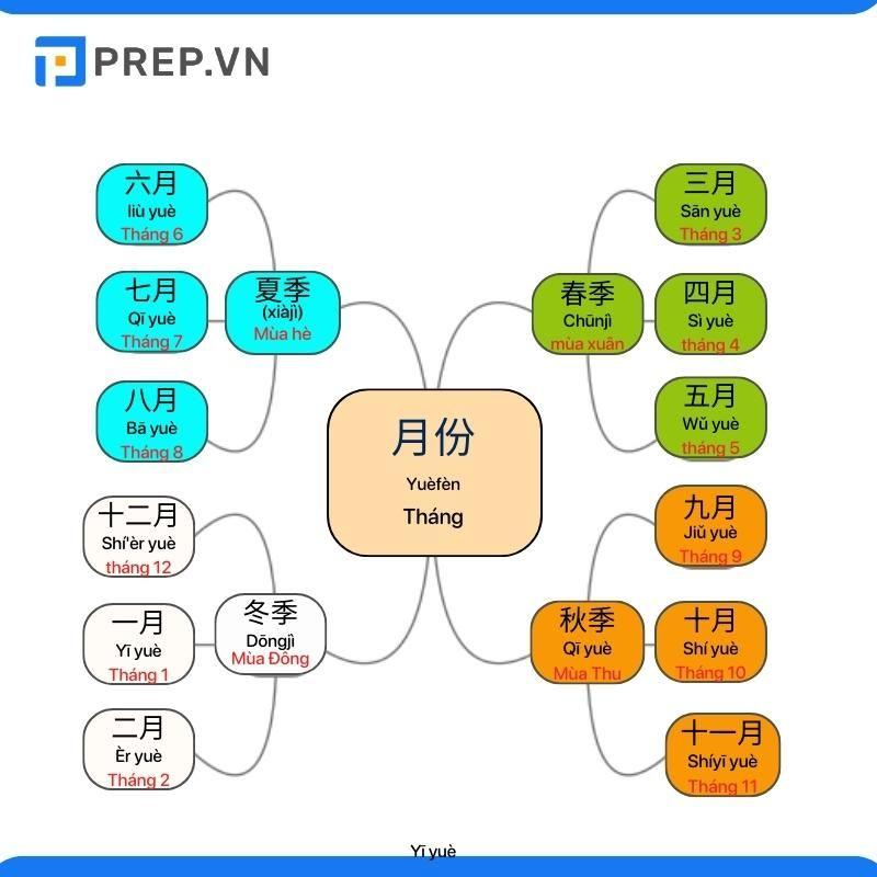 Mẫu sơ đồ tư duy về các tháng, các mùa