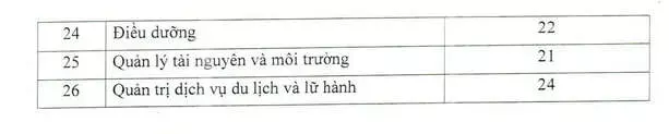 Điểm chuẩn ĐH Kinh doanh và Công nghệ Hà Nội 2022 xét theo điểm thi