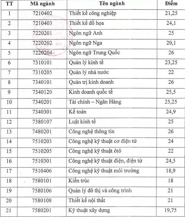 Điểm chuẩn ĐH Kinh doanh và Công nghệ Hà Nội 2021