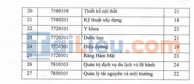 Điểm sàn đại học Kinh Doanh và Công Nghệ Hà Nội 2021-2