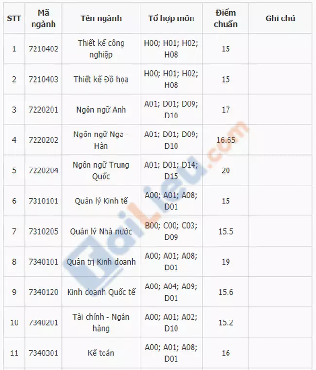 Điểm chuẩn đại học Kinh Doanh và Công Nghệ Hà Nội 2020-1