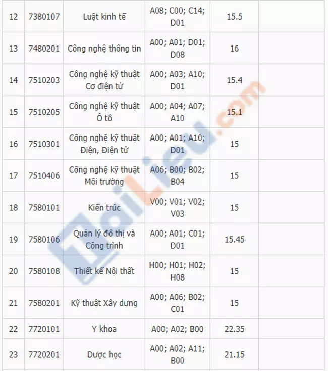 Điểm chuẩn đại học Kinh Doanh và Công Nghệ Hà Nội 2020-2