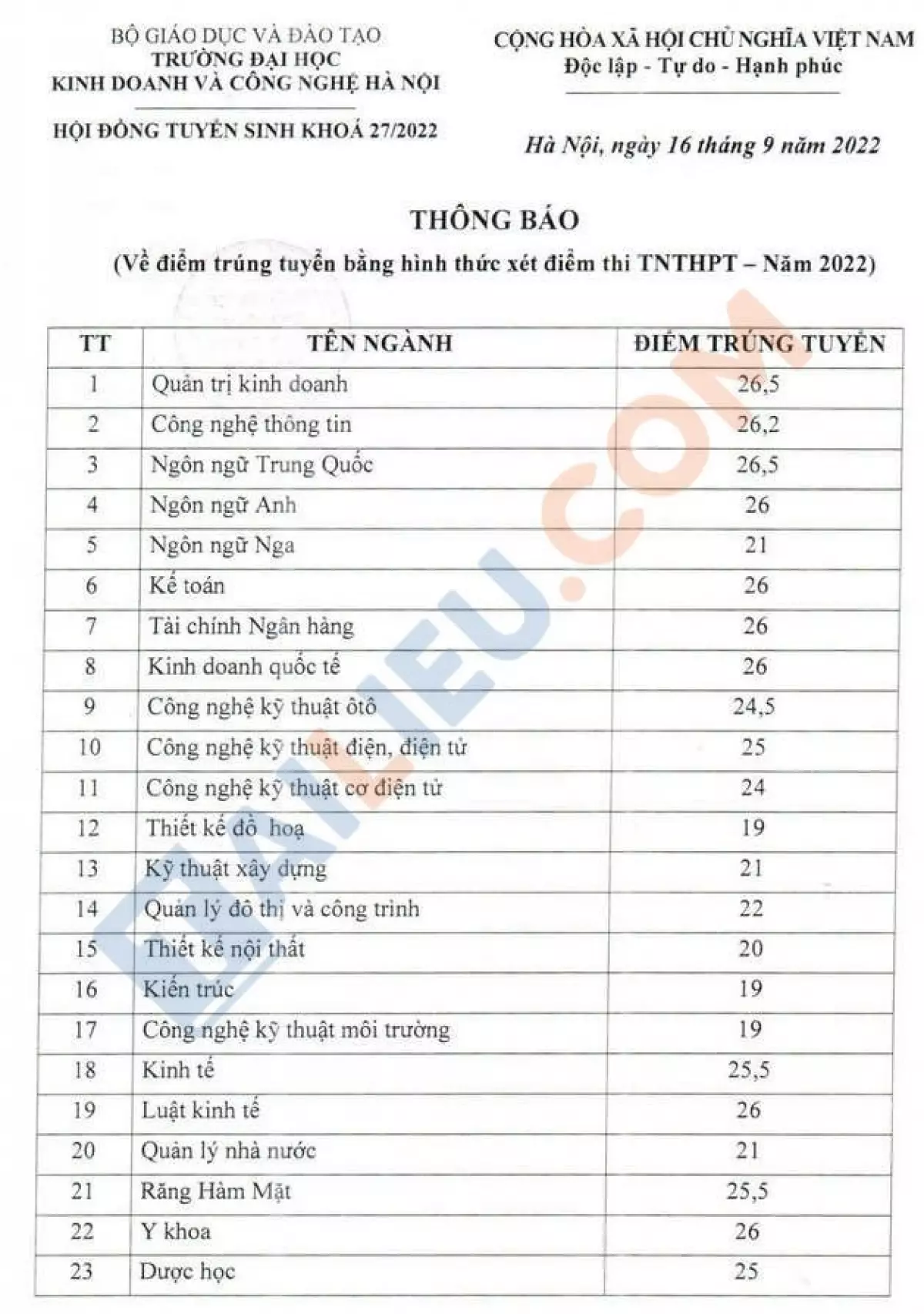 Điểm chuẩn ĐH Kinh doanh và Công nghệ Hà Nội 2022 xét theo điểm thi