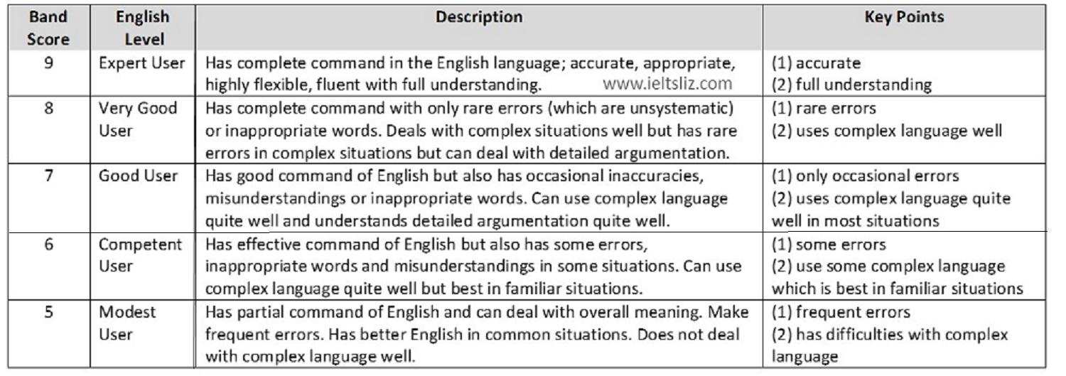 IELTS Band Score 1