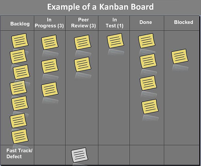 Giới hạn lượng công việc tiến hành đồng thời (WIP) trong Kanban