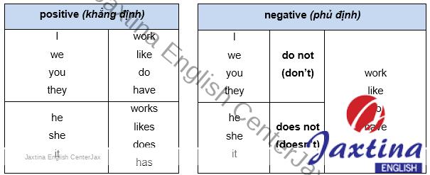 Bạn đã biết khi nào dùng don’t khi nào dùng doesn’t chưa?