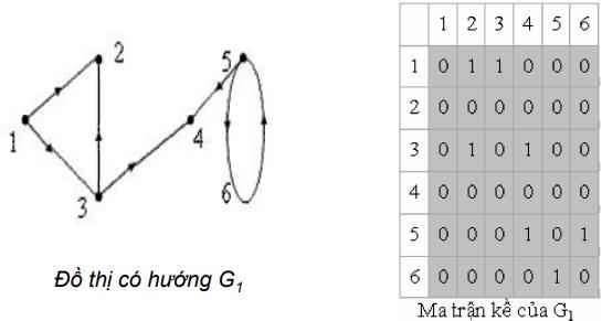 Ví dụ ma trận kề