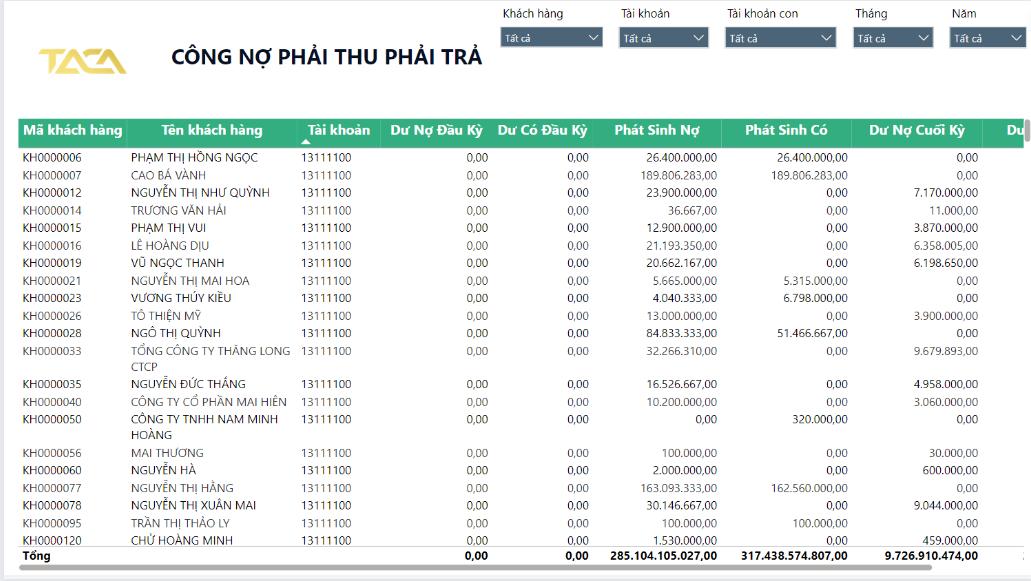 Báo cáo Công nợ Phải thu Khách hàng: Thu hồi nợ mà không mất đi khách hàng