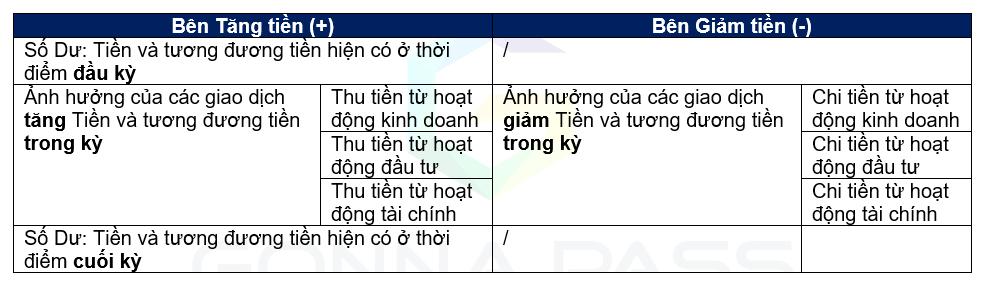 Lập Báo cáo lưu chuyển tiền tệ theo phương pháp trực tiếp