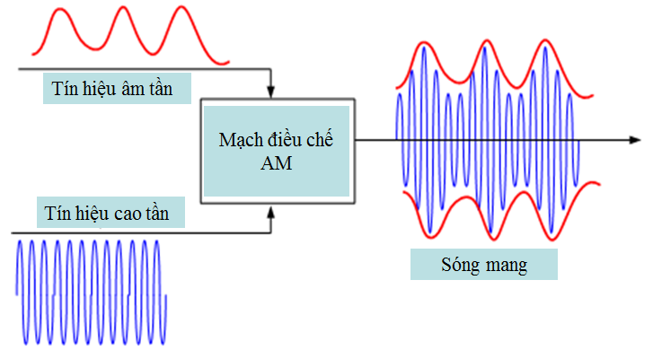 Ưu và nhược điểm của sóng AM