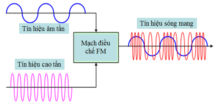 Ưu và nhược điểm của sóng FM