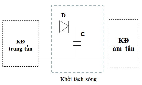 Dạng sóng trong máy thu thanh AM