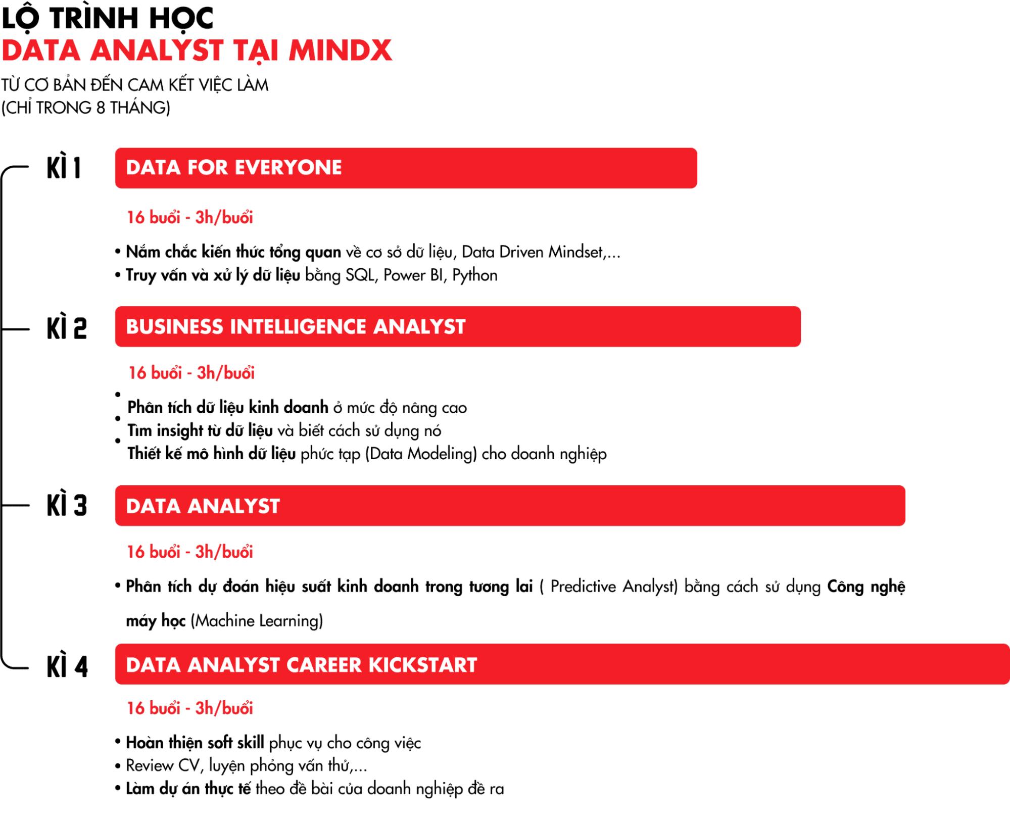 Học Data Analyst tại MindX