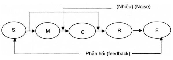 Mô hình truyền thông của Harold Lasswell