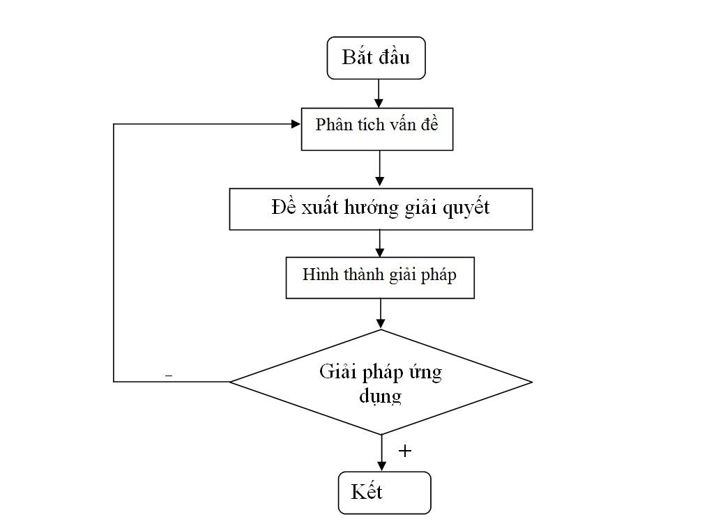 Sơ đồ tìm hướng giải quyết bài toán