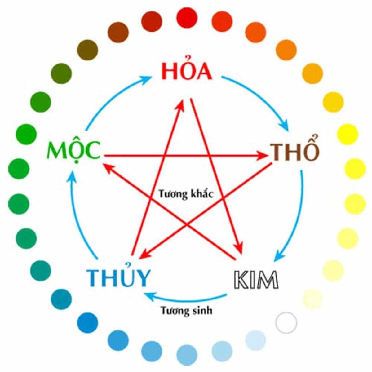 Ngũ hành tương sinh tương khắc là gì? Có ý nghĩa như thế nào?