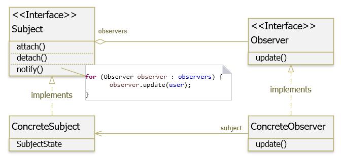 Hướng dẫn Java Design Pattern – Observer