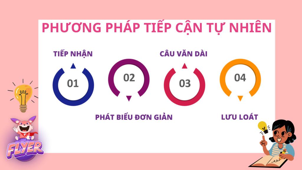 Nguyên tắc của phương pháp tiếp cận tự nhiên