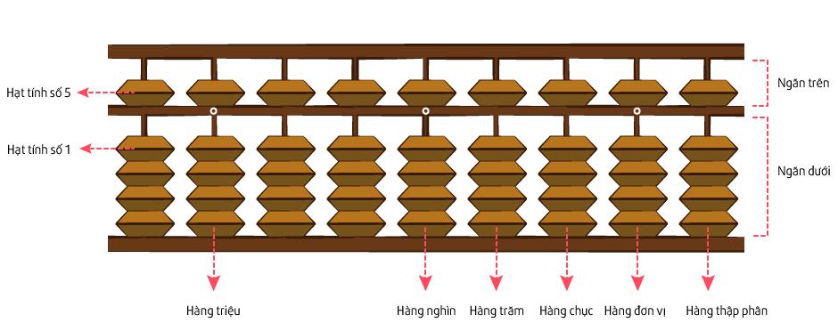 Phương pháp Soroban